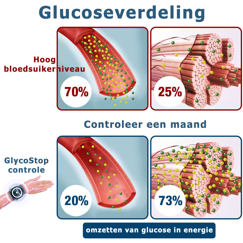 GlycoStop™ | Het Elektrische Impulsapparaat tegen Diabetes